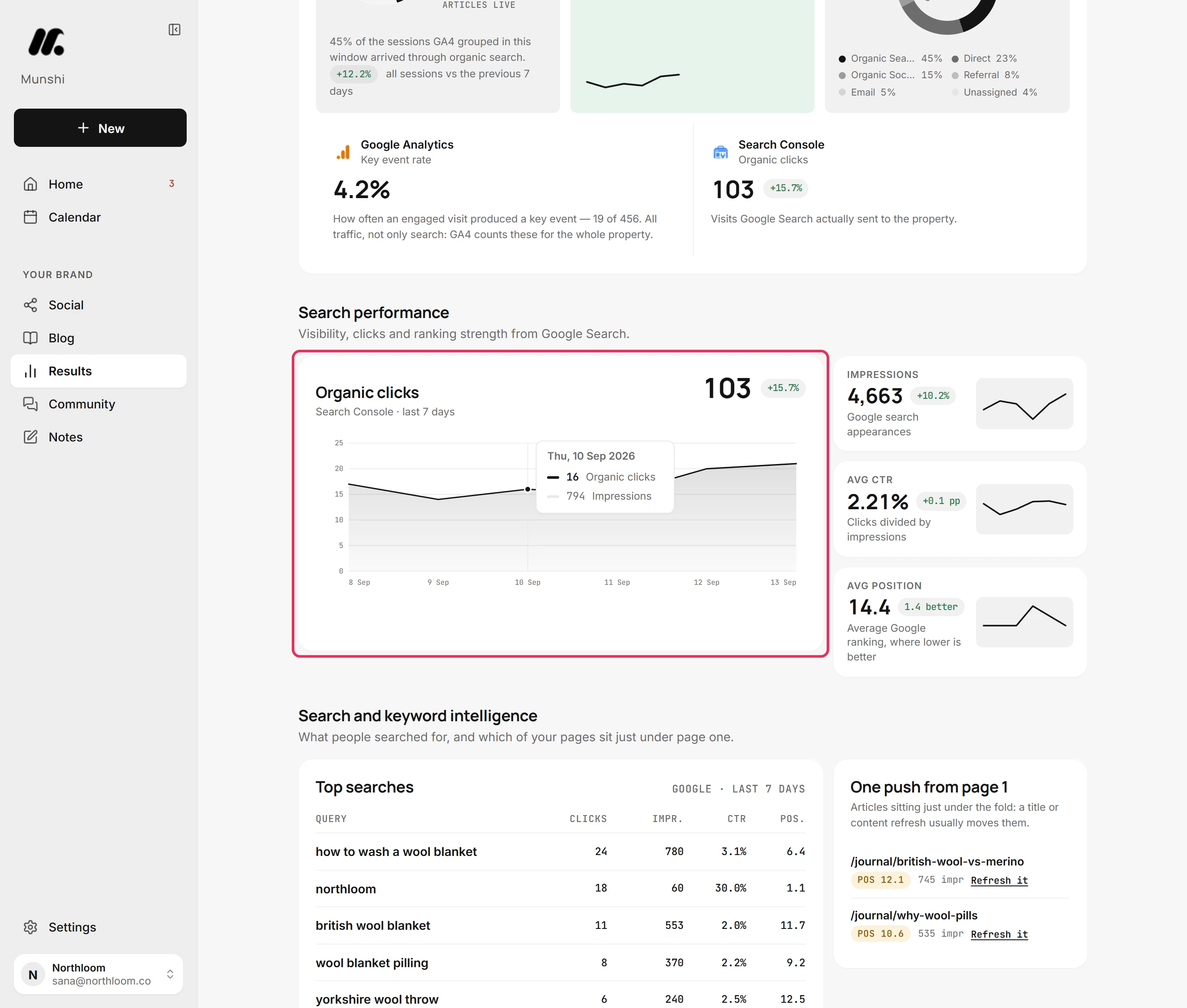 The Organic clicks card reading 103 with +15.7%, its daily chart showing one day's organic clicks and impressions.