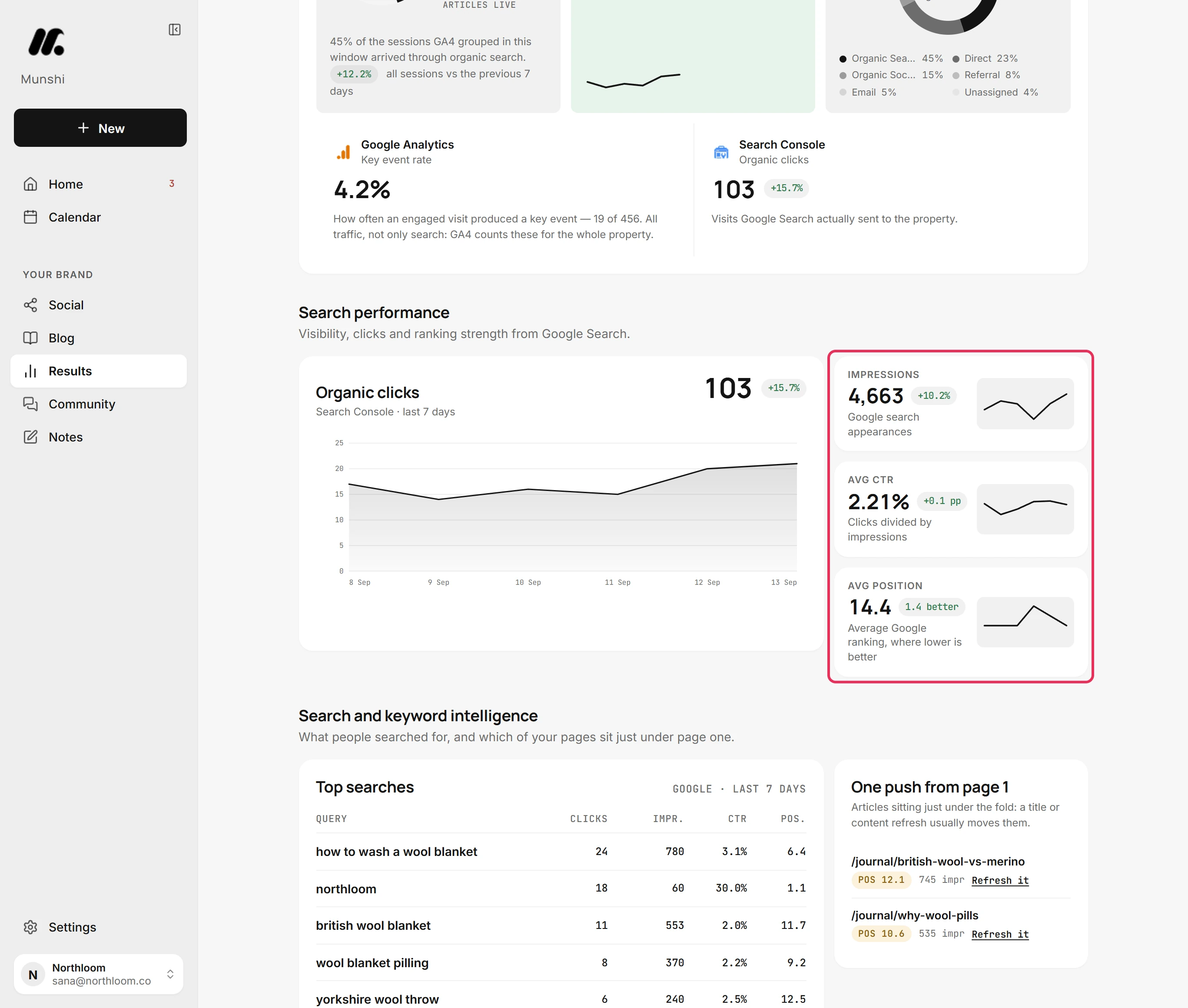 Impressions at 4,663, Avg CTR at 2.21% and Avg position at 14.4, marked 1.4 better.