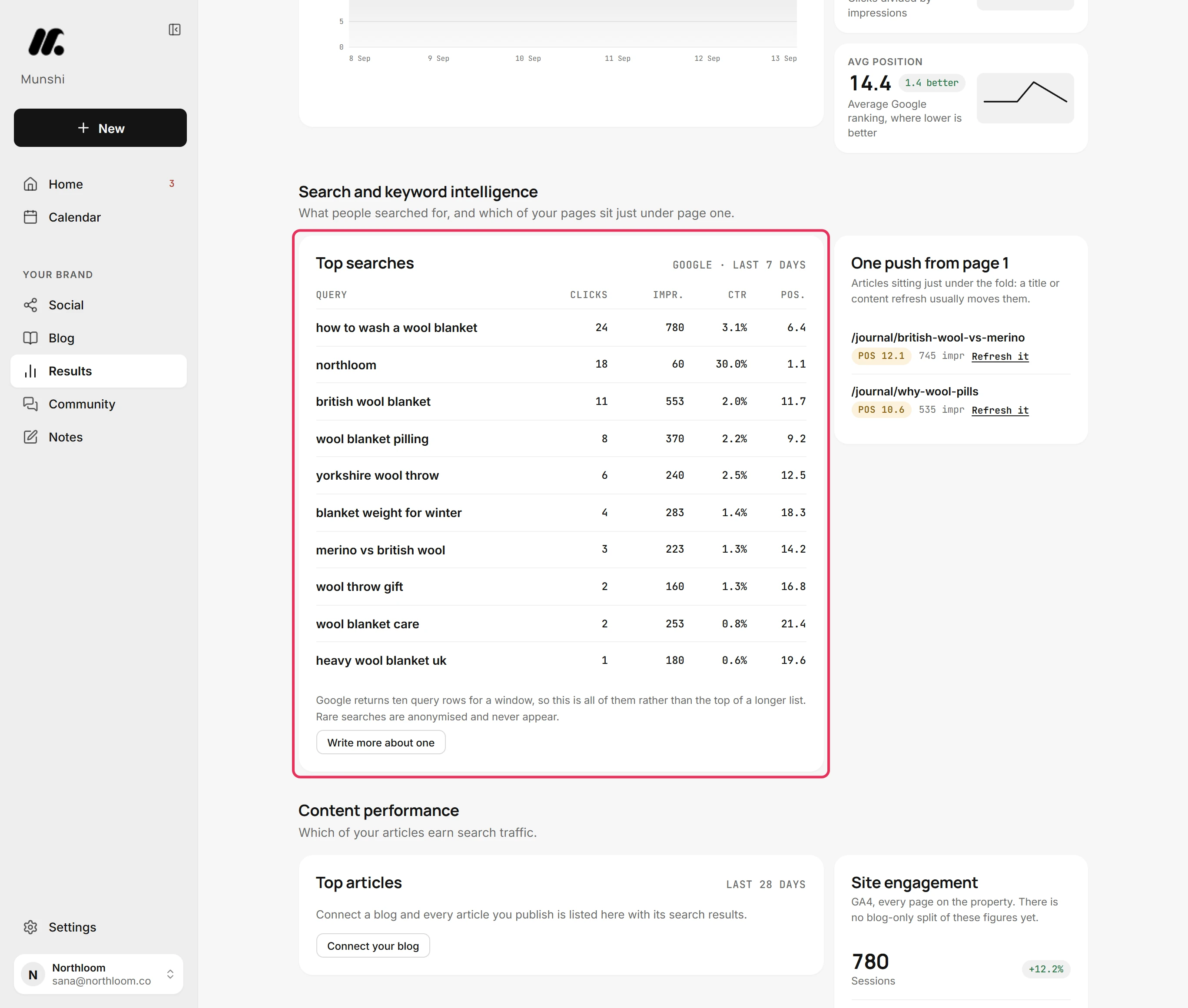 The Top searches table, led by how to wash a wool blanket with 24 clicks at position 6.4.