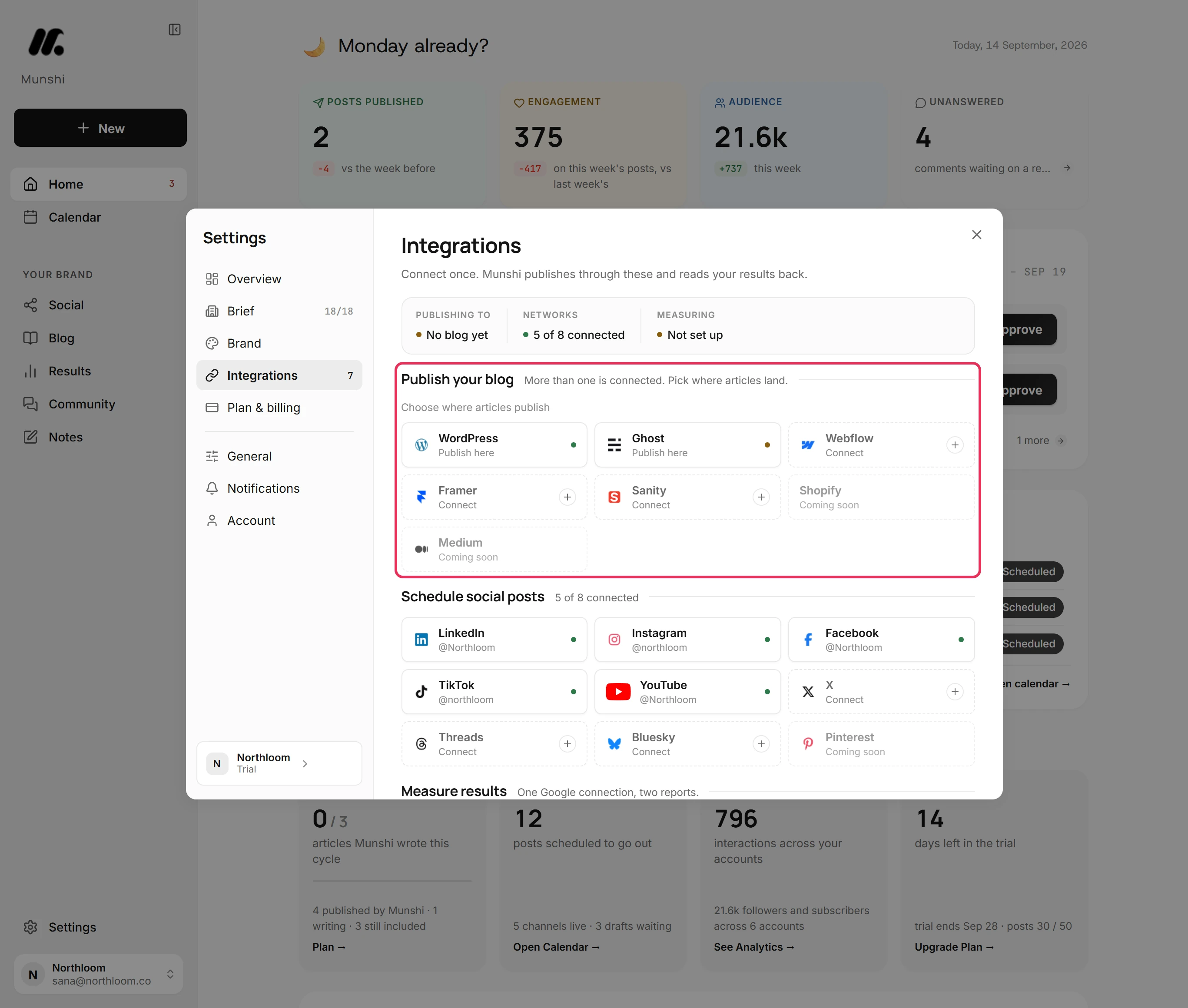 Integrations with the Publish your blog section outlined, saying More than one is connected. Pick where articles land.