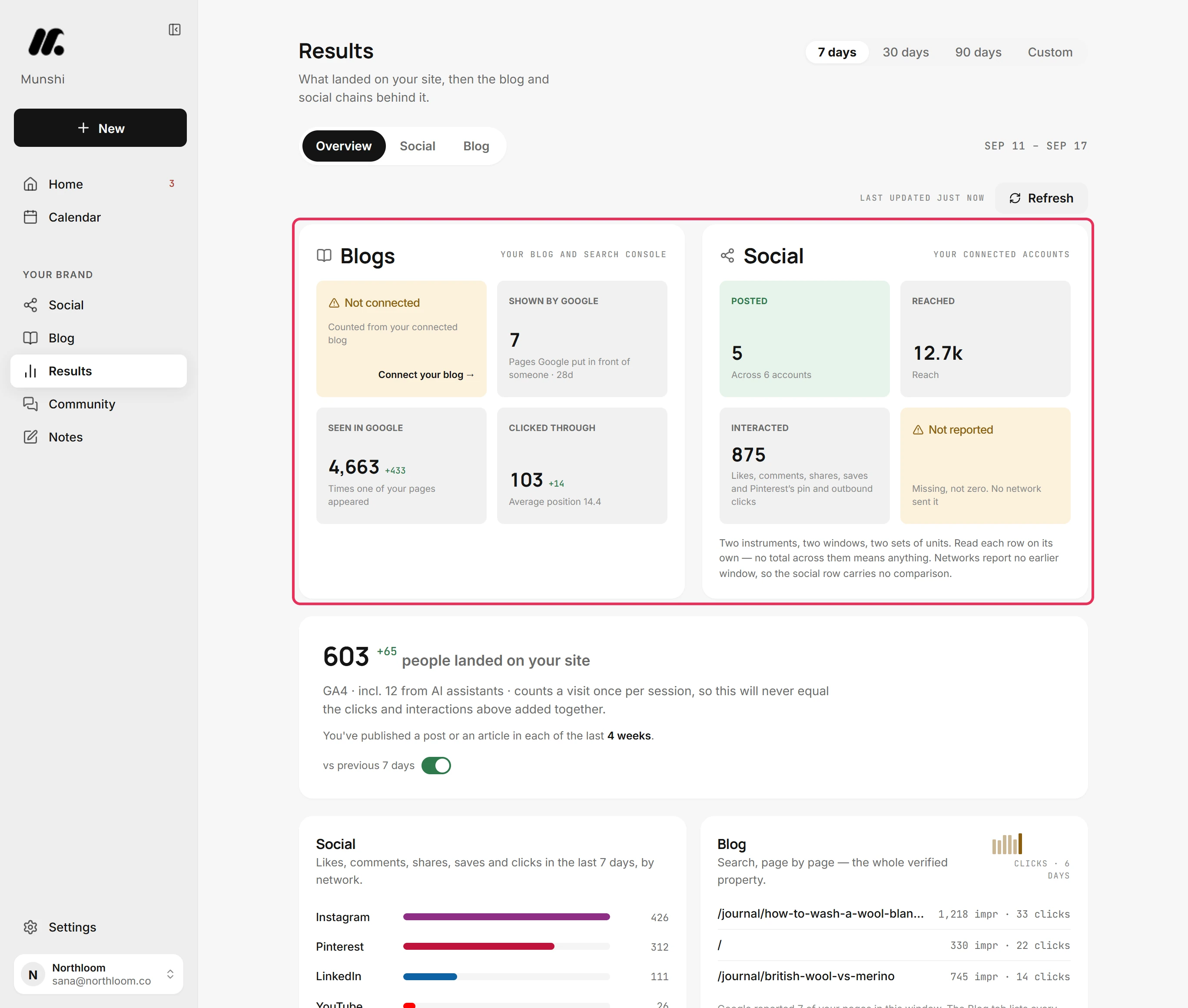 The Overview tab of Results. Blogs shows 103 clicks from 4,663 appearances, Social shows 12.7k reach, and 603 people landed, 12 from AI assistants.
