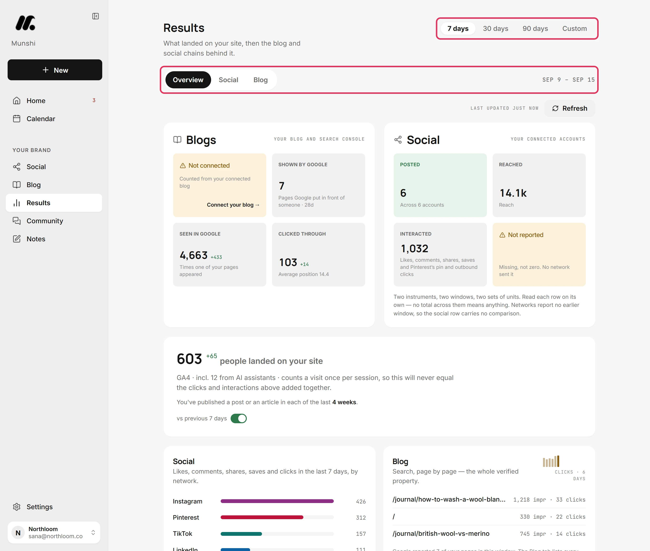 The top of Results with the Overview tab and the 7 days, 30 days, 90 days and Custom window.
