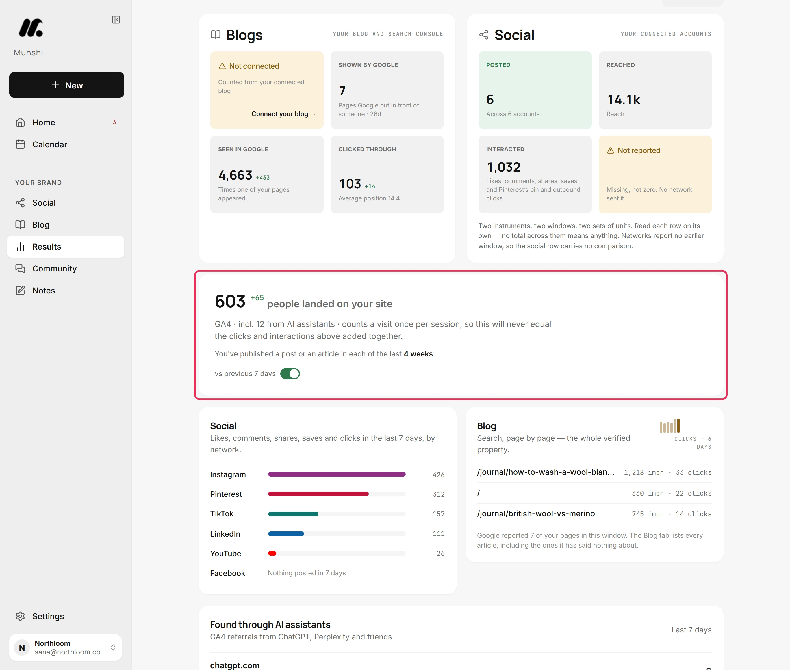 The card reading 603 people landed on your site, with GA4 · incl. 12 from AI assistants below.