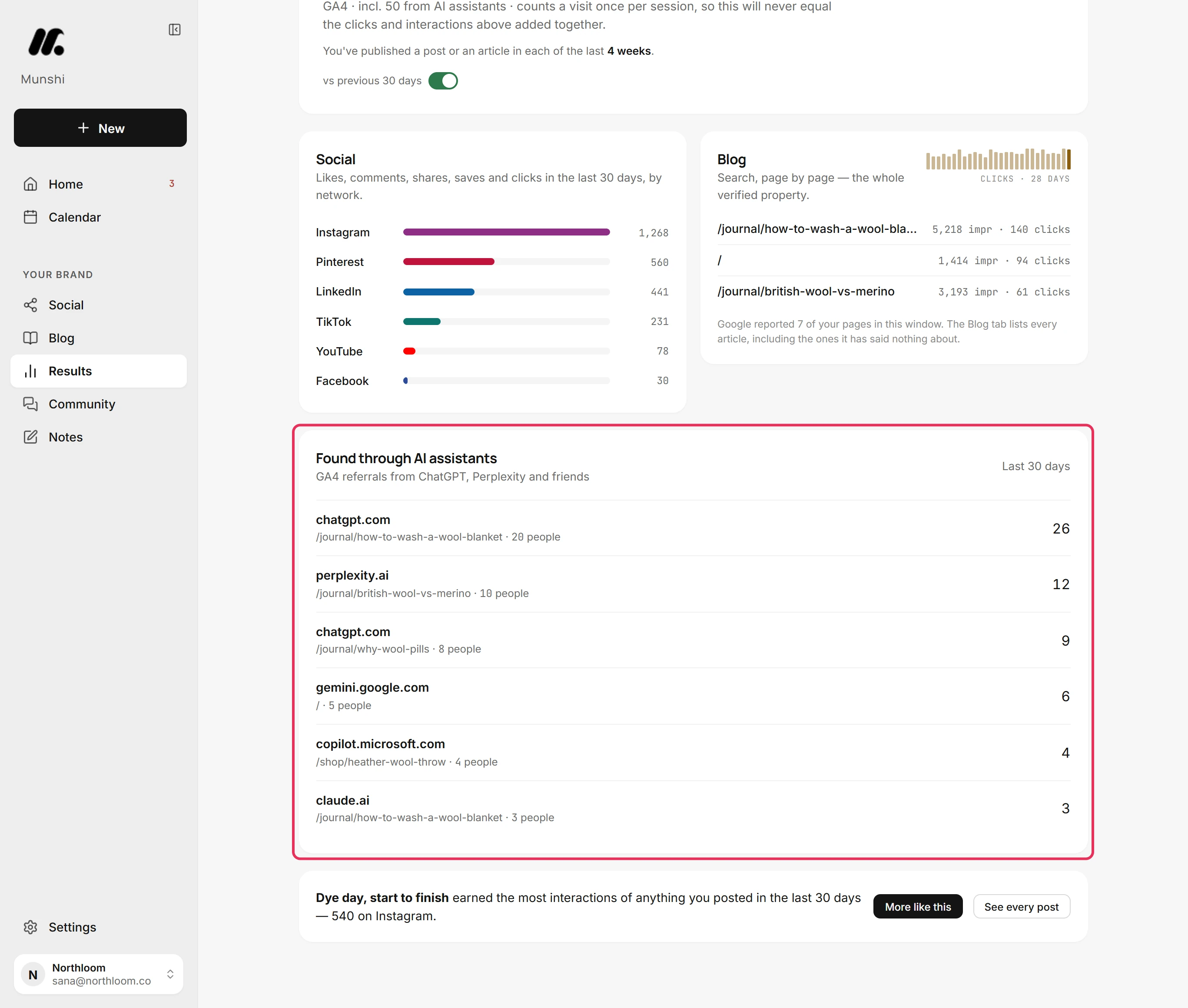 The Found through AI assistants panel reading Last 30 days, with larger visit counts.