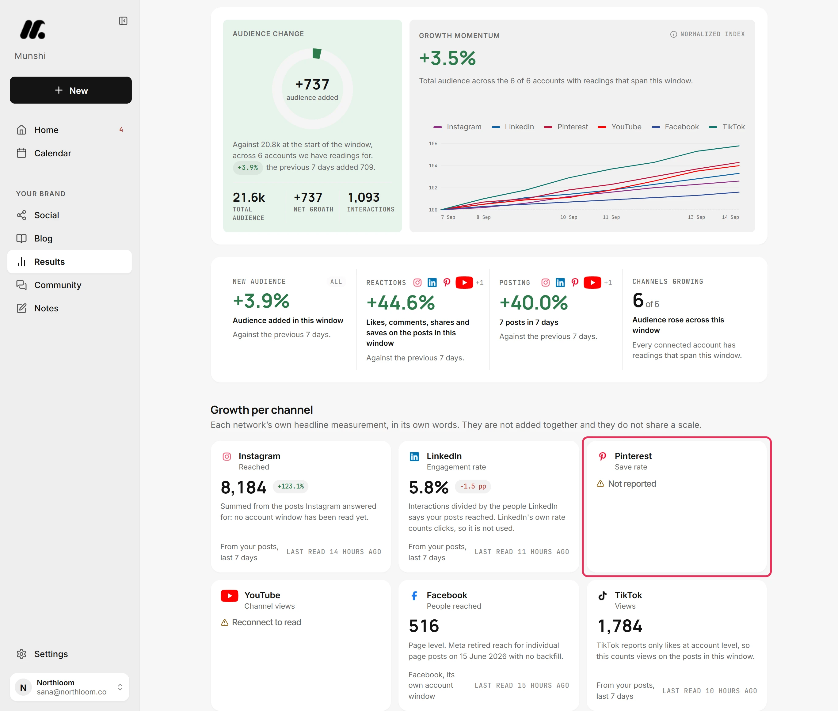The Pinterest card under Growth per channel, its save rate reading Not reported, outlined.