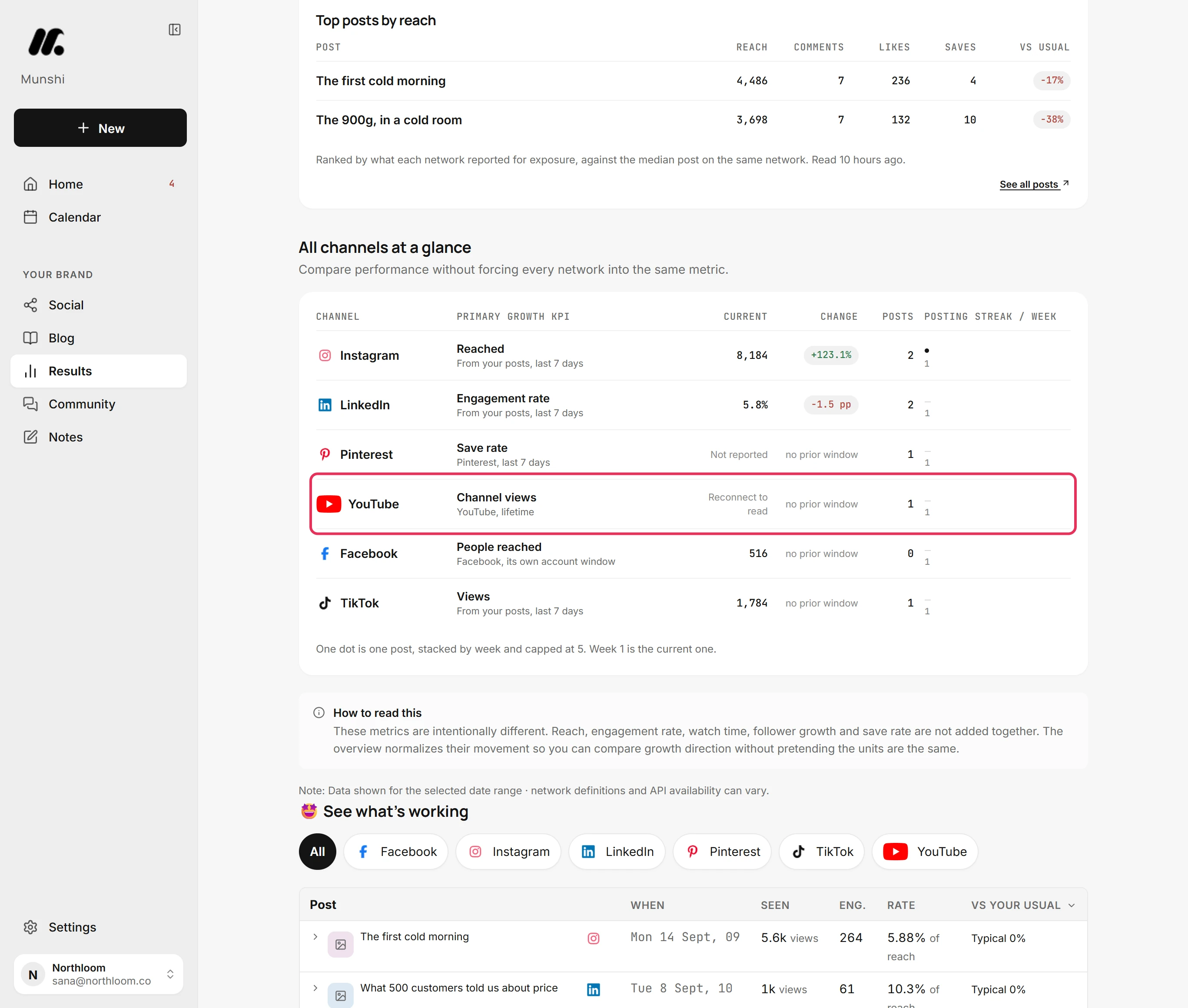 The YouTube row in All channels at a glance, reading Reconnect to read, outlined.