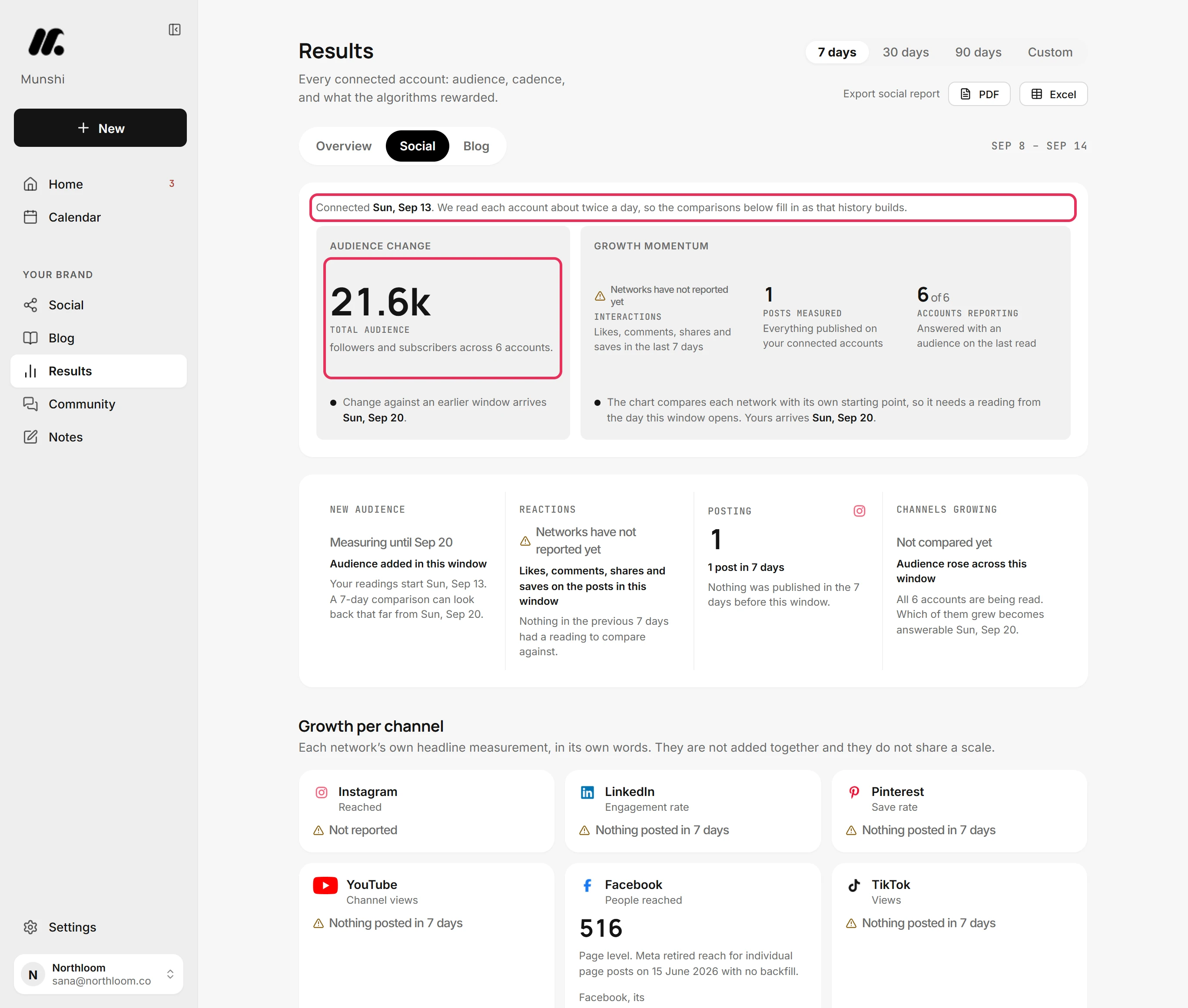The Social tab in its first week, with the Connected line and the total audience across 6 accounts.
