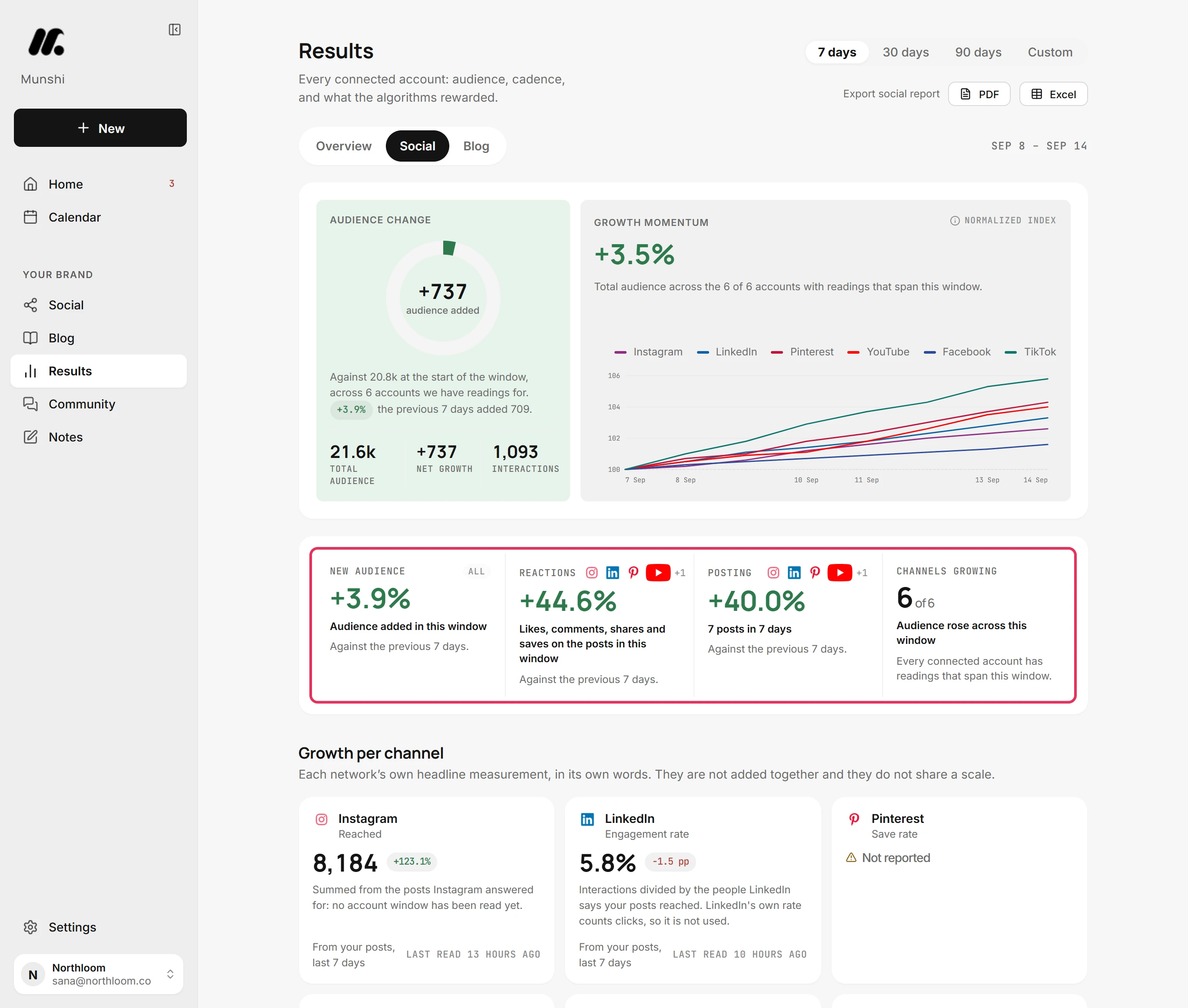 Four figures in a row: New audience, Reactions, Posting and Channels growing, each with its comparison.
