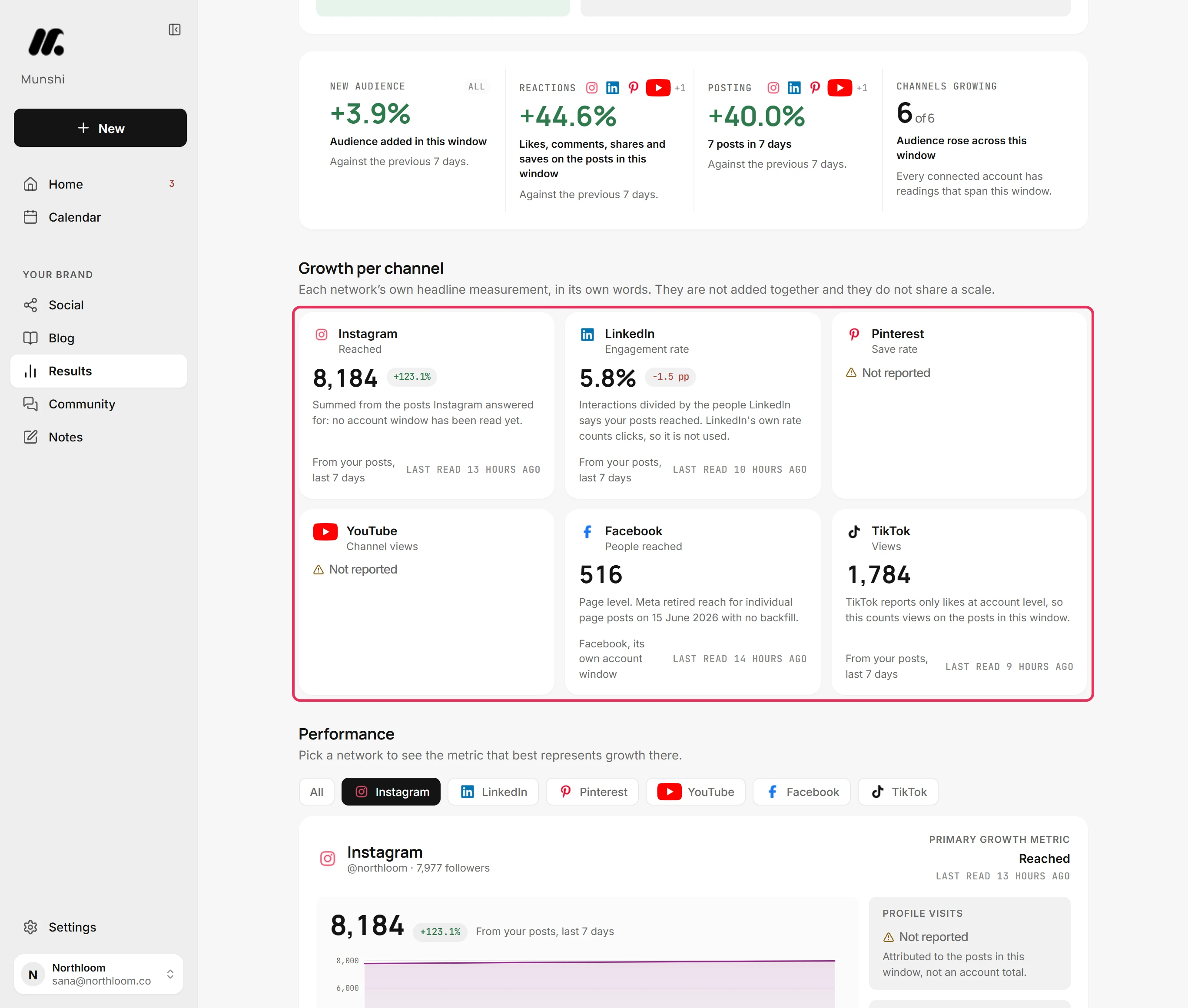 Growth per channel cards for Instagram, LinkedIn, Pinterest, YouTube, Facebook and TikTok.