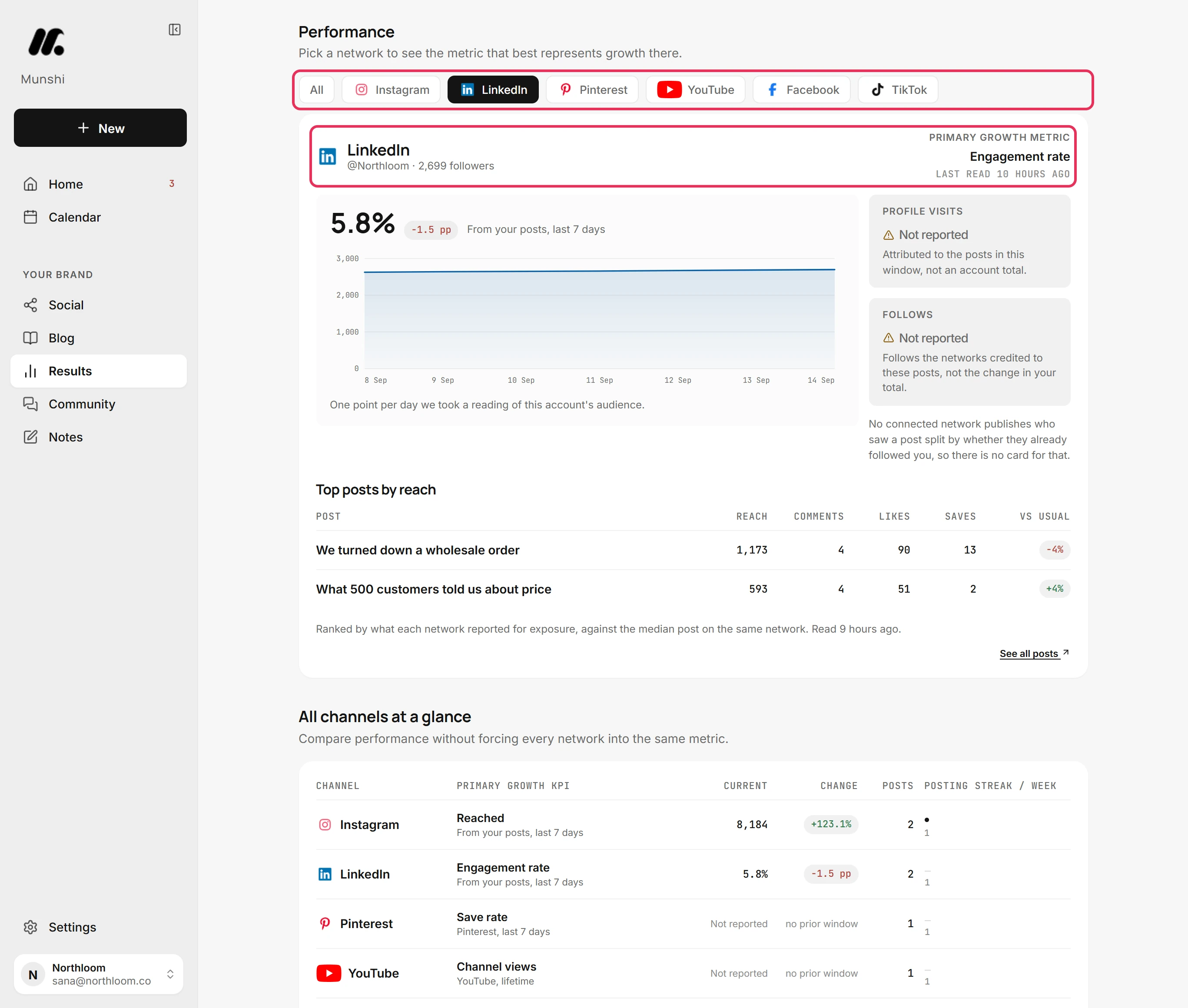The Performance panel with LinkedIn picked, showing its engagement rate chart and the Profile visits and Follows tiles.