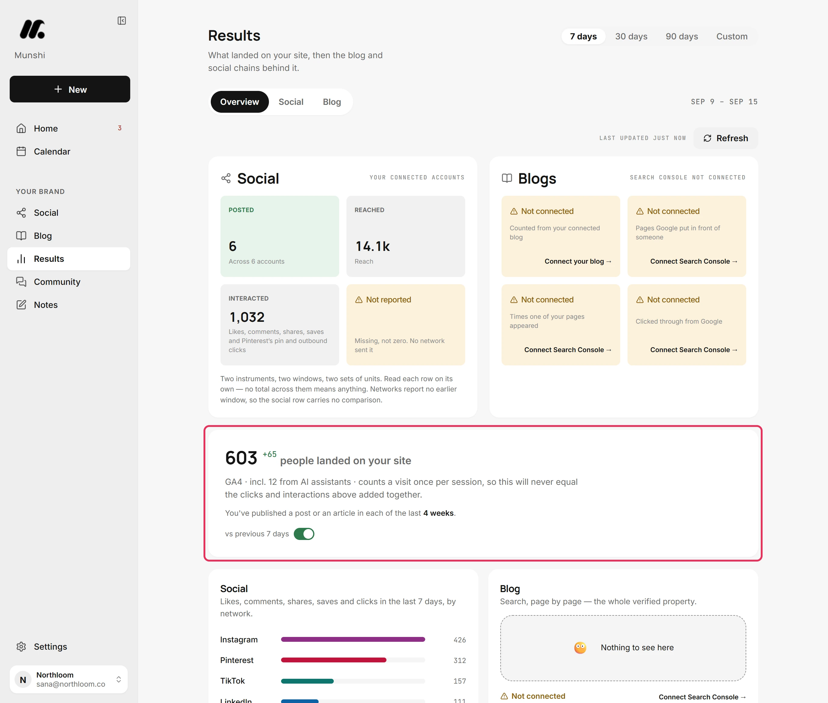 The Results overview card reading 603 people landed on your site.