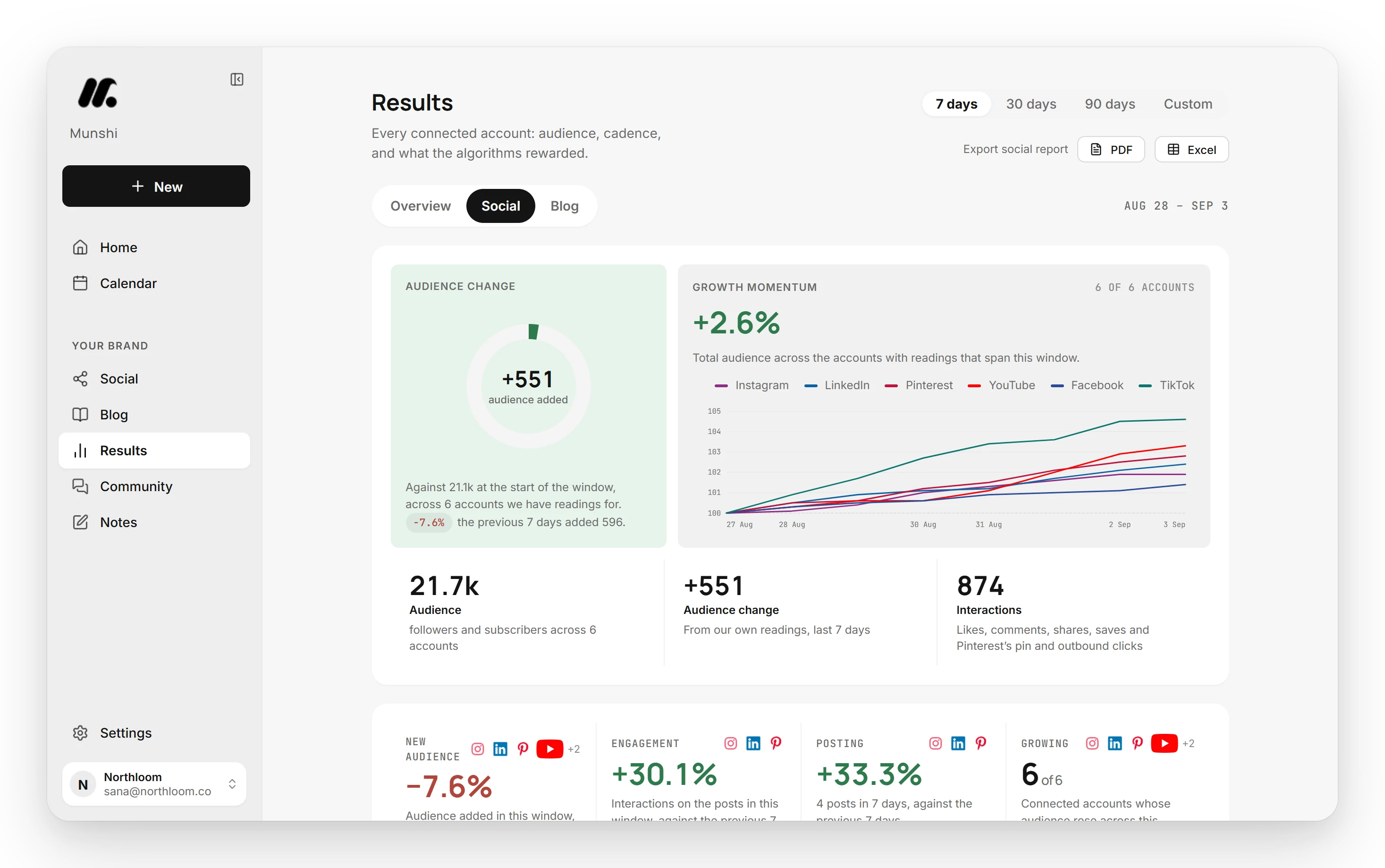 Munshi results: every connected account with its audience, follower change, posts this week, interactions and engagement rate.