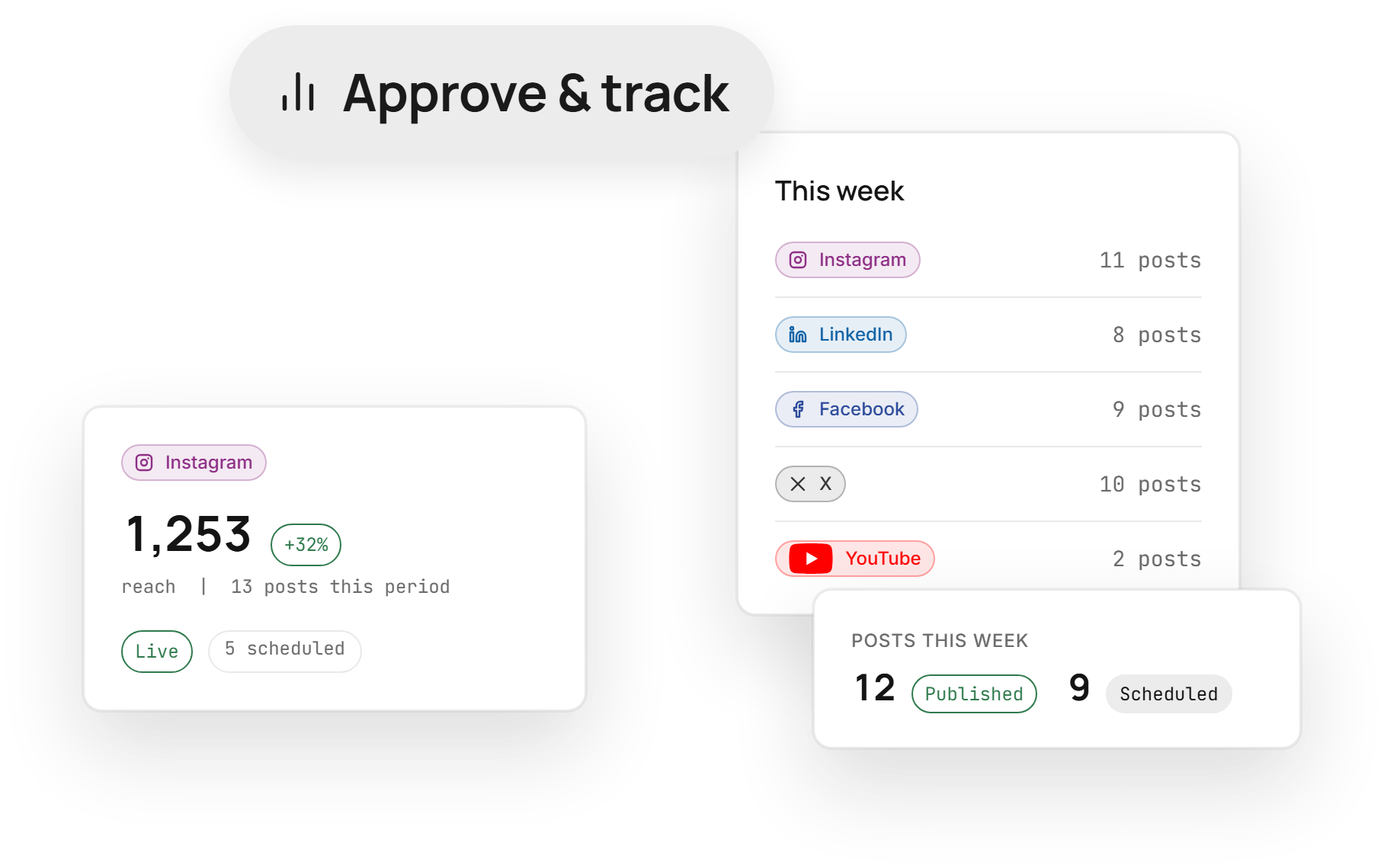A weekly network list with per-platform post counts, an Instagram reach card, and a posts-this-week card, under an Approve and track label.